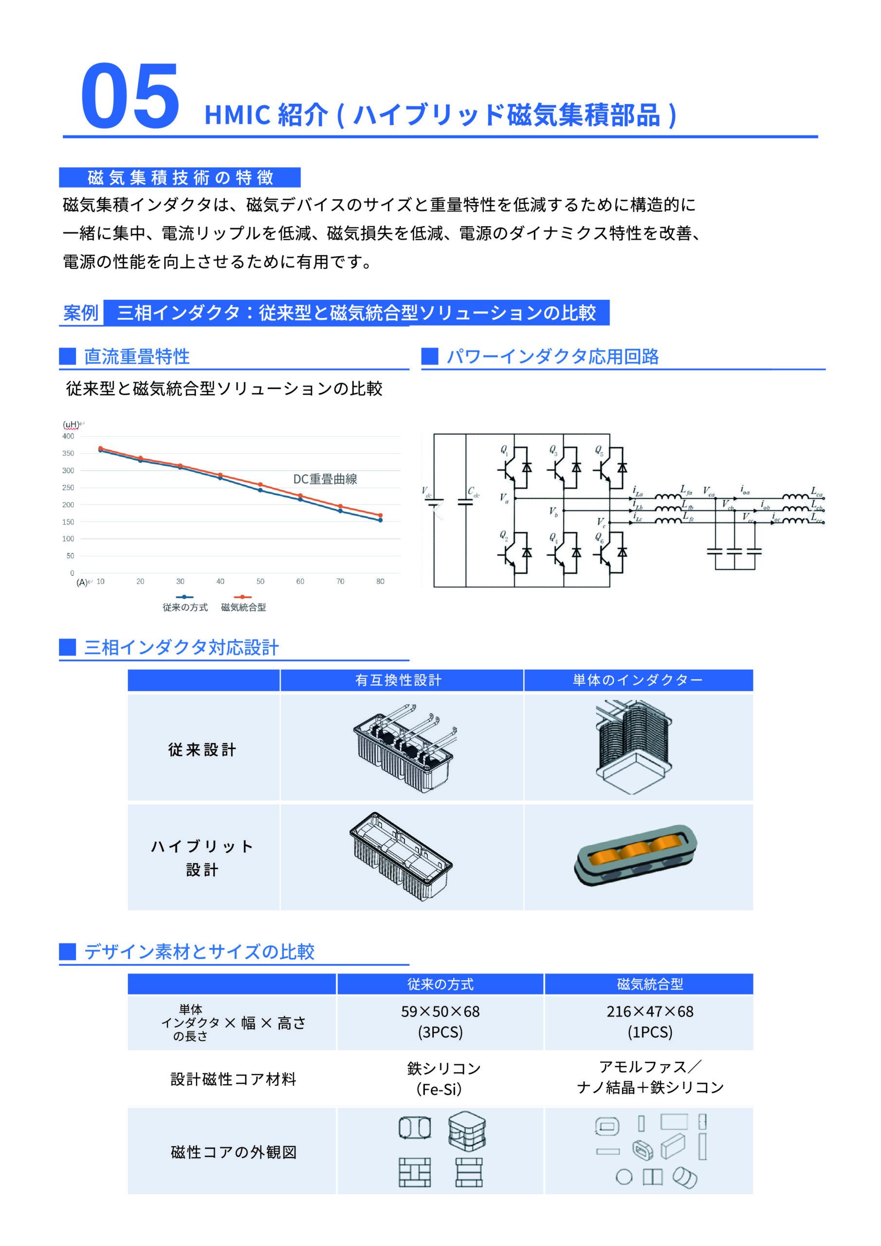 HMIC ハイブリッド磁気集積部品